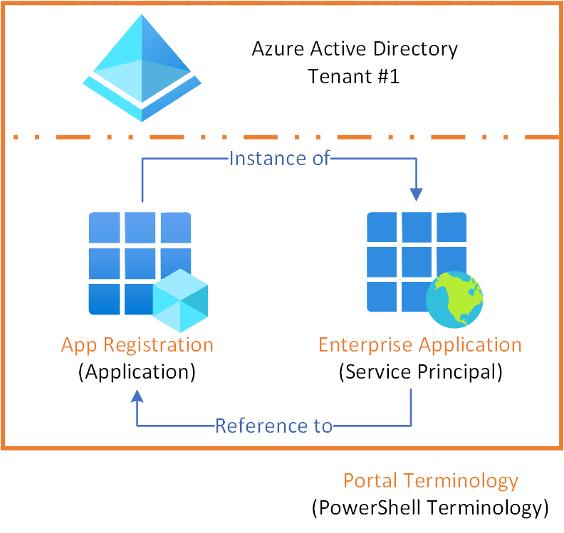 Azure App Registration Owners Via Graph PowerShell Security Things